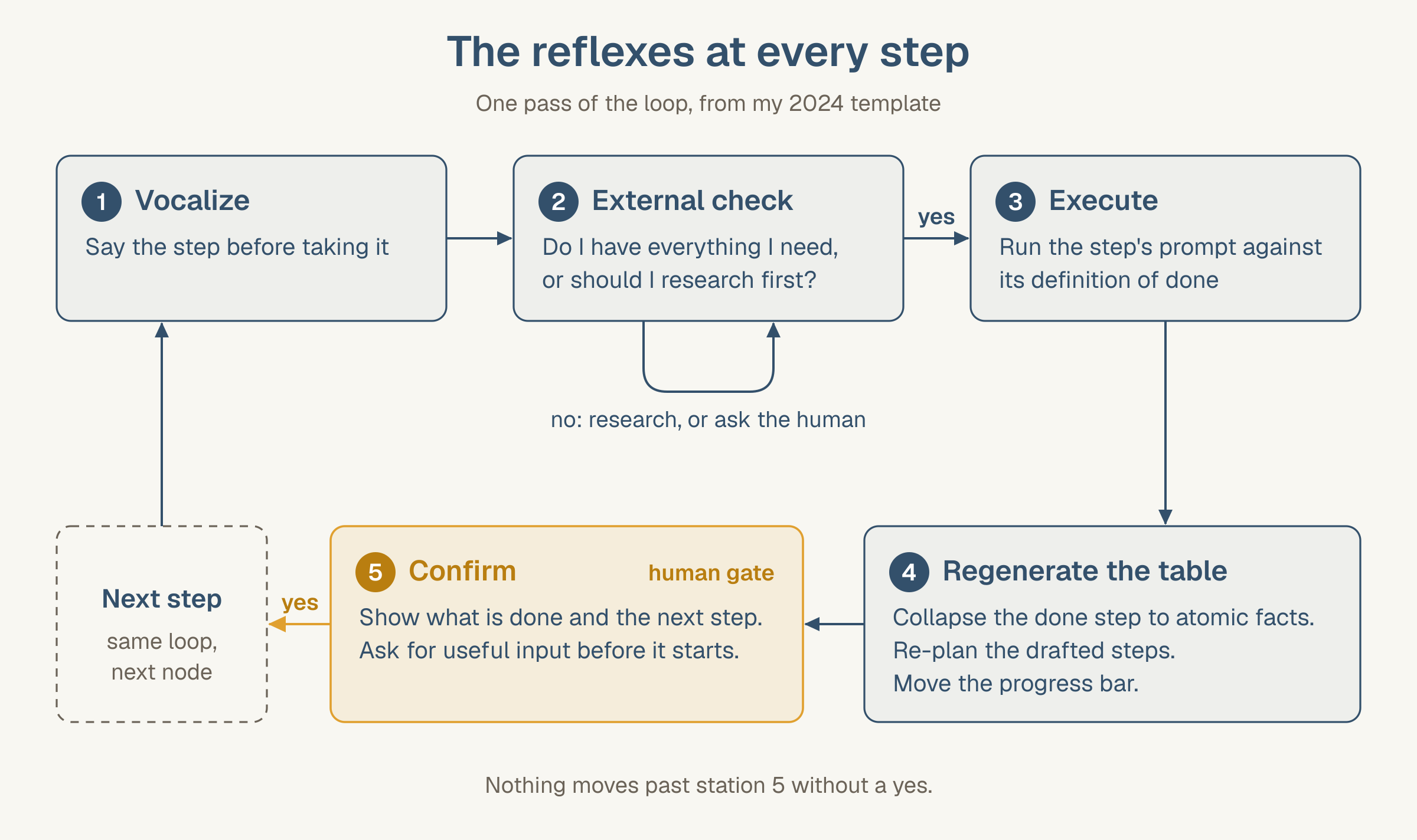 One pass of the loop at a single step, in five stations. 1, vocalize: say the step before taking it. 2, external check: do I have everything I need, or should I research first? If no, research or ask the human and check again; if yes, go on. 3, execute: run the step's prompt against its definition of done. 4, regenerate the table: collapse the done step to atomic facts, re-plan the drafted steps, move the progress bar. 5, in amber, confirm, the human gate: show what is done and the next step, and ask for useful input before it starts. On a yes, the same loop runs for the next step. Footer: nothing moves past station 5 without a yes.