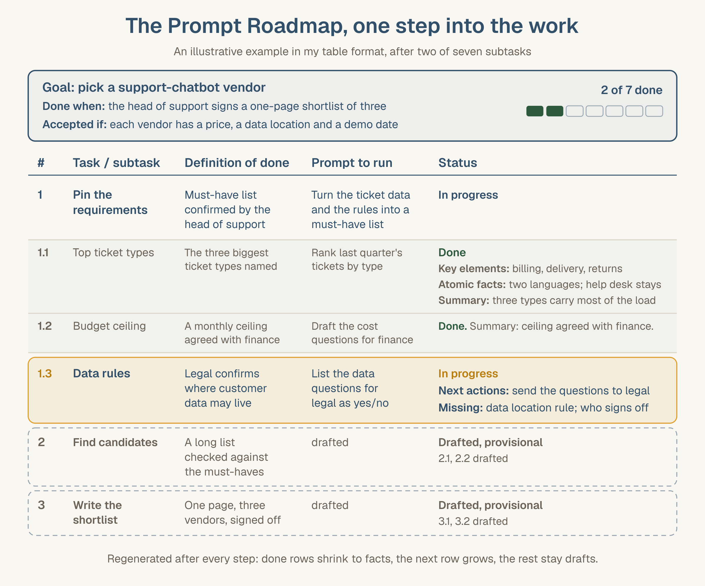 An illustrative Prompt Roadmap after two of seven subtasks. Goal: pick a support-chatbot vendor, done when the head of support signs a one-page shortlist of three, accepted if each vendor has a price, a data location and a demo date; a progress bar shows 2 of 7 done. Columns: number, task or subtask, definition of done, prompt to run, status. Task 1, pin the requirements, is in progress. Subtask 1.1, top ticket types, is done and collapsed to key elements (billing, delivery, returns), atomic facts (two languages; the help desk stays) and a summary (three types carry most of the load). Subtask 1.2, budget ceiling, is done in one line: ceiling agreed with finance. Subtask 1.3, data rules, is the amber row in progress: next action, send the questions to legal; missing, the data location rule and who signs off. Tasks 2, find candidates, and 3, write the shortlist, sit in dashed rows, drafted and provisional. Footer: regenerated after every step, done rows shrink to facts, the next row grows, the rest stay drafts.