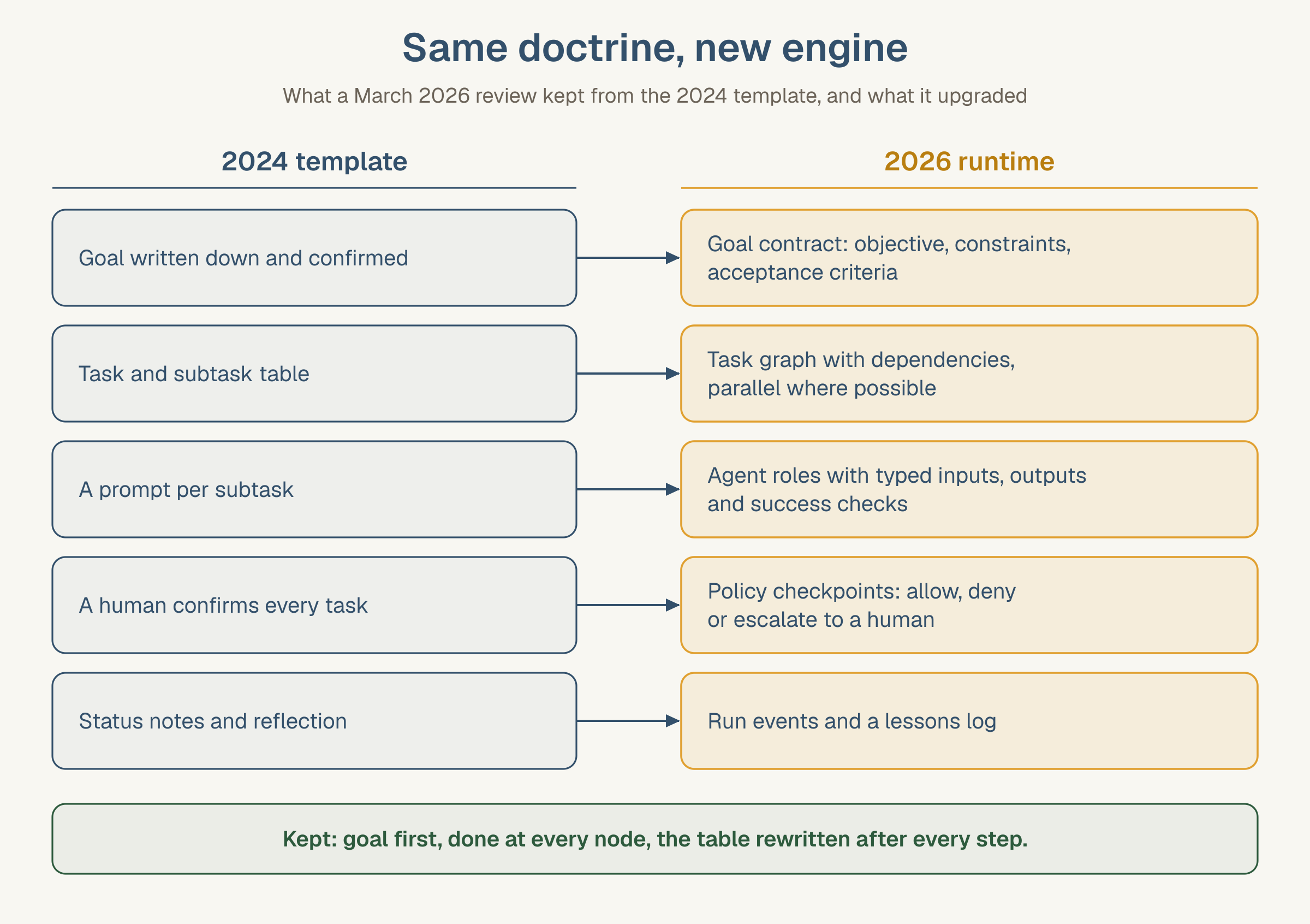 Two columns from a March 2026 review: the 2024 template on the left, the 2026 runtime in amber on the right, in five rows. Goal written down and confirmed becomes a goal contract with objective, constraints and acceptance criteria. The task and subtask table becomes a task graph with dependencies, parallel where possible. A prompt per subtask becomes agent roles with typed inputs, outputs and success checks. A human confirms every task becomes policy checkpoints that allow, deny or escalate to a human. Status notes and reflection become run events and a lessons log. Footer: kept, goal first, done at every node, the table rewritten after every step.