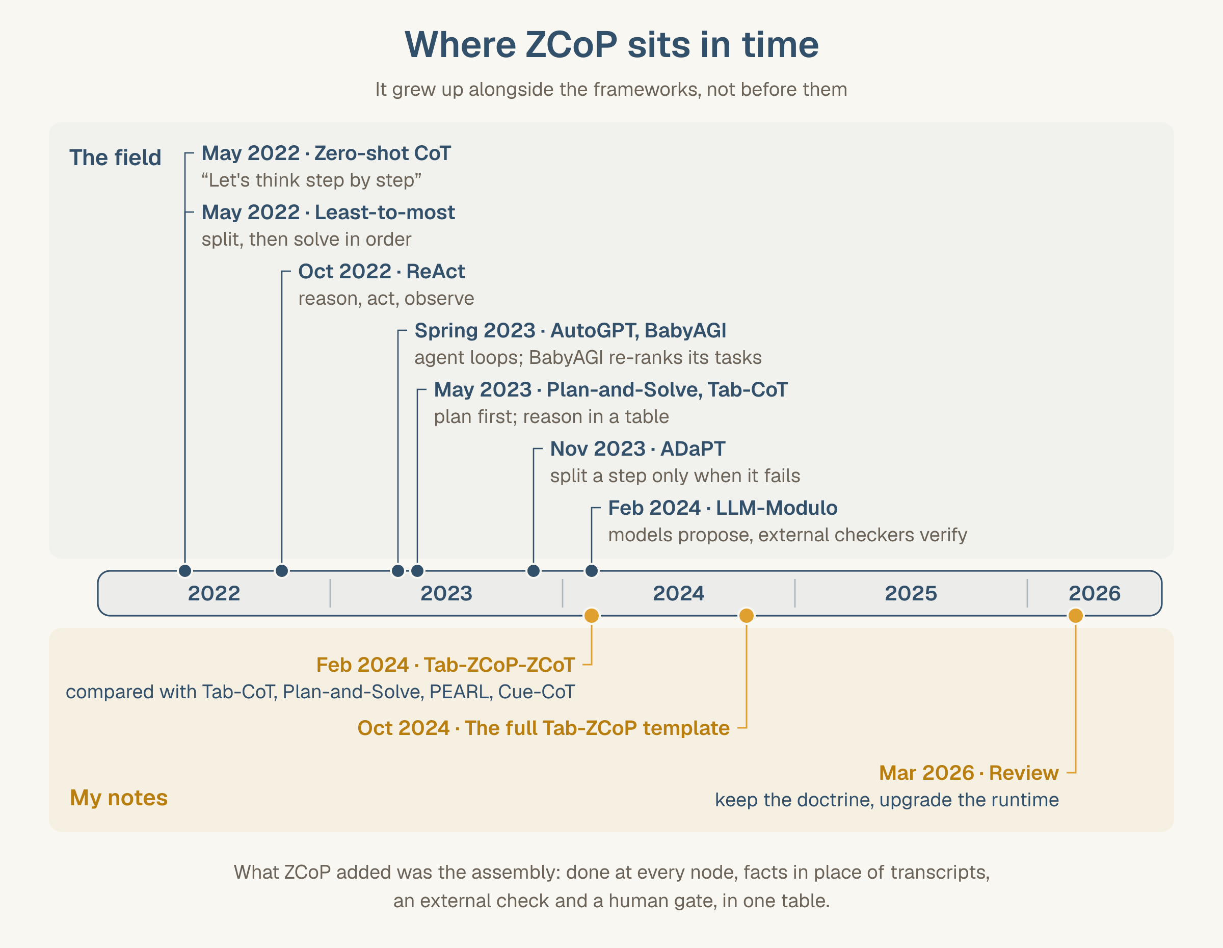 A timeline from 2022 to 2026 in two lanes. The field, above the axis: May 2022, zero-shot chain of thought (let's think step by step); May 2022, least-to-most prompting (split, then solve in order); October 2022, ReAct (reason, act, observe); spring 2023, AutoGPT and BabyAGI (agent loops; BabyAGI re-ranks its tasks); May 2023, Plan-and-Solve and Tab-CoT (plan first; reason in a table); November 2023, ADaPT (split a step only when it fails); February 2024, LLM-Modulo (models propose, external checkers verify). My notes, below the axis in amber: February 2024, Tab-ZCoP-ZCoT, compared with Tab-CoT, Plan-and-Solve, PEARL and Cue-CoT; October 2024, the full Tab-ZCoP template; March 2026, a review: keep the doctrine, upgrade the runtime. Footer: what ZCoP added was the assembly, done at every node, facts in place of transcripts, an external check and a human gate, in one table.