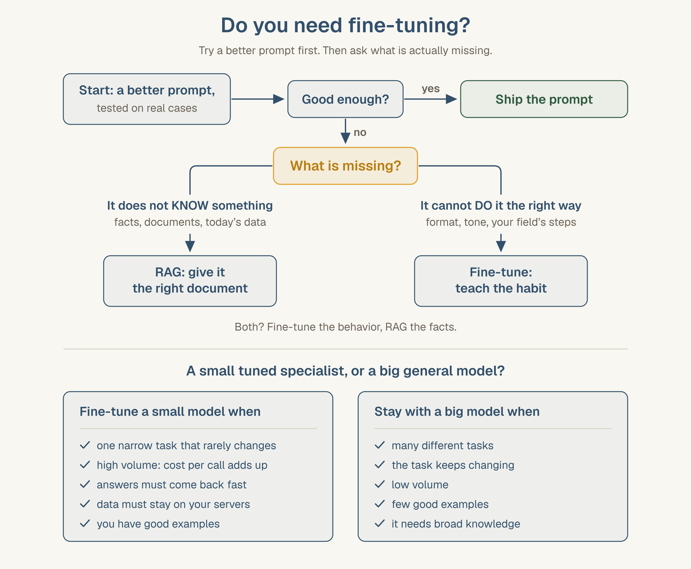 A flowchart. Start with a better prompt tested on real cases. Good enough? Yes: ship the prompt. No: the amber question, what is missing? If the model does not know something (facts, documents, today's data), use RAG to give it the right document. If it cannot do it the right way (format, tone, your field's steps), fine-tune to teach the habit. Both: fine-tune the behavior, RAG the facts. Below, two checklists. Fine-tune a small model when there is one narrow task that rarely changes, high volume, answers must come back fast, data must stay on your servers, and you have good examples. Stay with a big model when there are many different tasks, the task keeps changing, volume is low, good examples are few, or it needs broad knowledge.