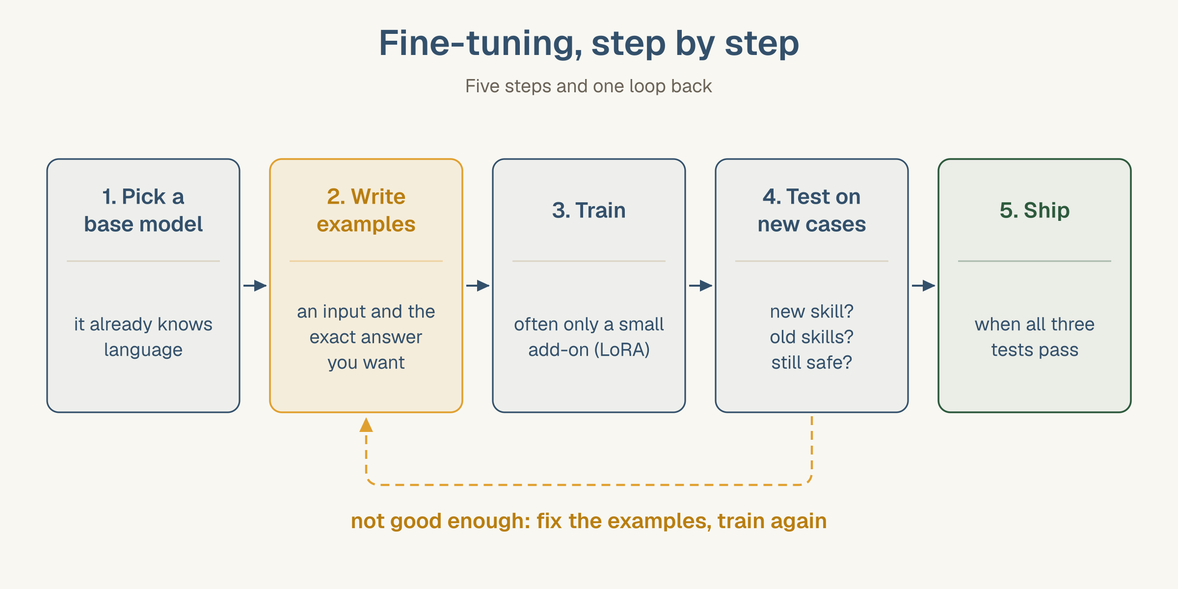 Five steps in a row: pick a base model, write examples (highlighted in amber), train, often only a small add-on called LoRA, test on new cases for the new skill, the old skills and safety, and ship when all three tests pass. A dashed amber loop runs from testing back to writing examples, labelled: not good enough, fix the examples, train again.