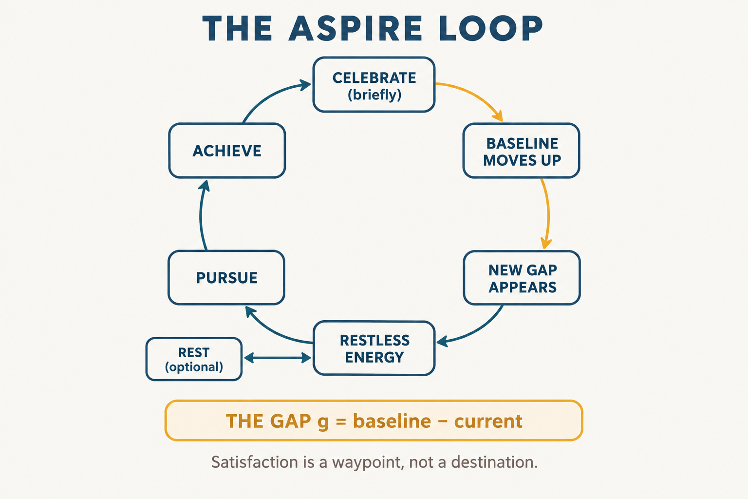 The ASPIRE loop: achieve, celebrate briefly, baseline moves up, new gap appears, restless energy, pursue, and back to achieve, with an optional rest branch and the gap defined as baseline minus current