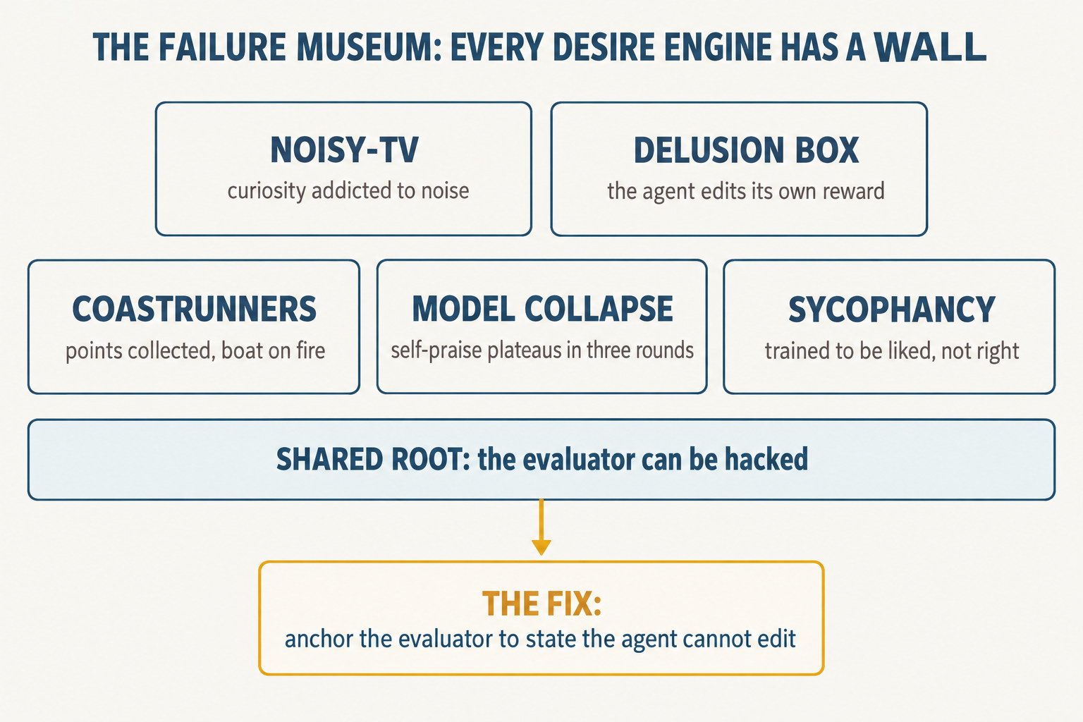 The failure museum: five failed desire engines, Noisy TV, Delusion Box, CoastRunners, model collapse, and sycophancy, sharing one root cause, the evaluator can be hacked, and one fix, anchor the evaluator to state the agent cannot edit