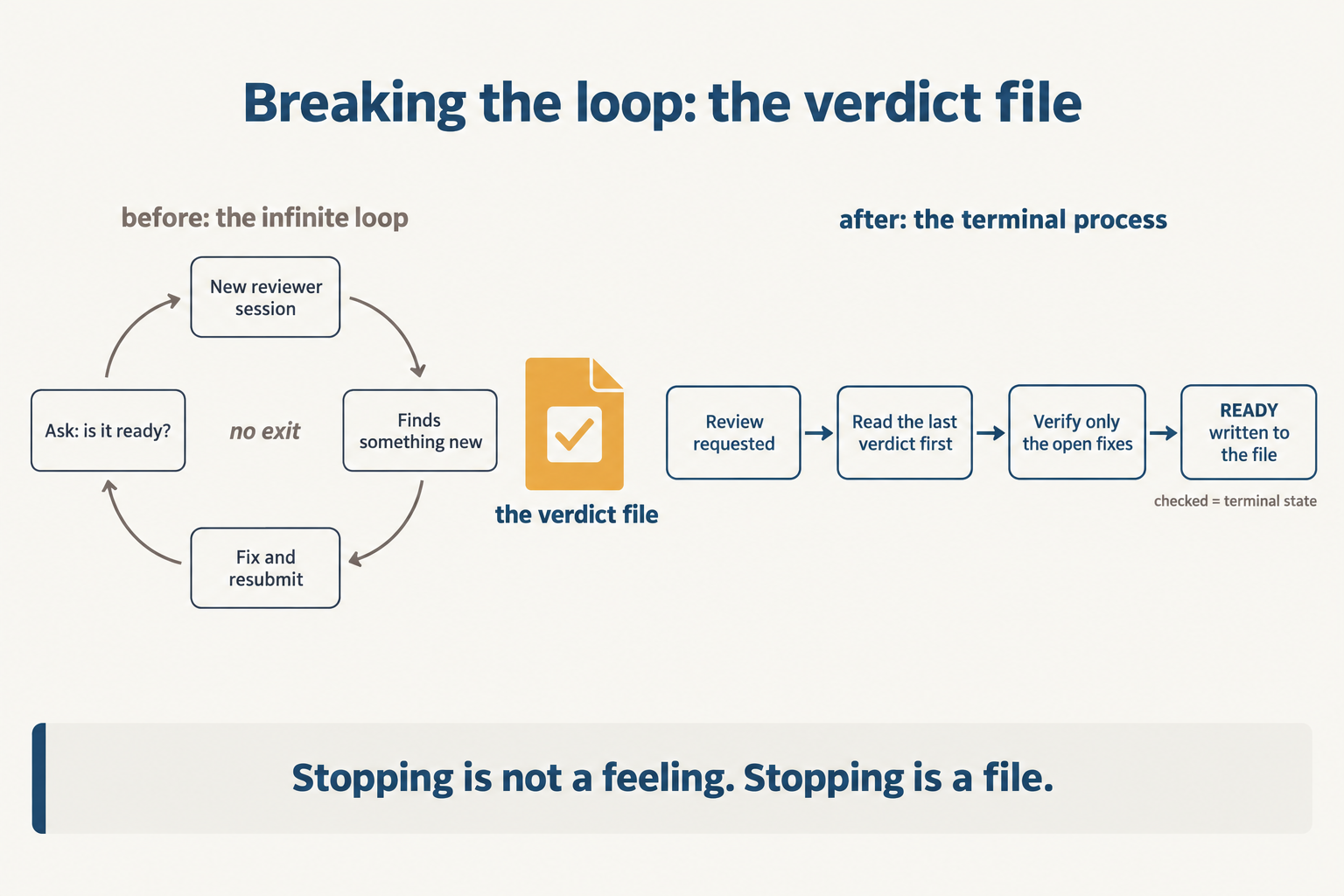 Before and after process map: on the left the circular infinite review loop with no exit, in the center an amber verdict file that breaks the cycle, on the right a linear terminal process ending at READY written to the file