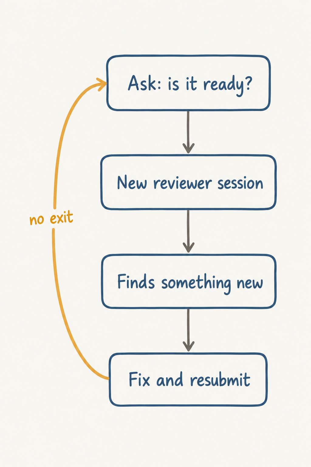 Circular process map of the infinite review loop: a new reviewer session finds something new, you fix and resubmit, you ask is it ready, and the cycle restarts with no exit