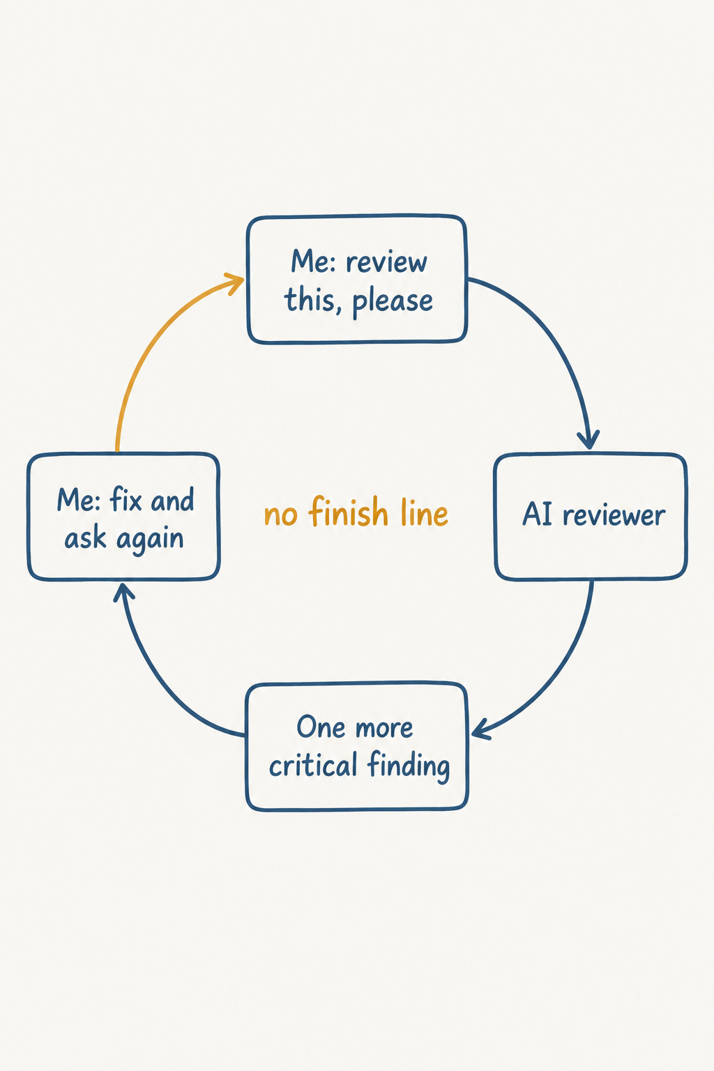 Process map of the human-driven review loop: me asking the AI to review, it returning one more critical finding, me fixing and asking again, with no finish line