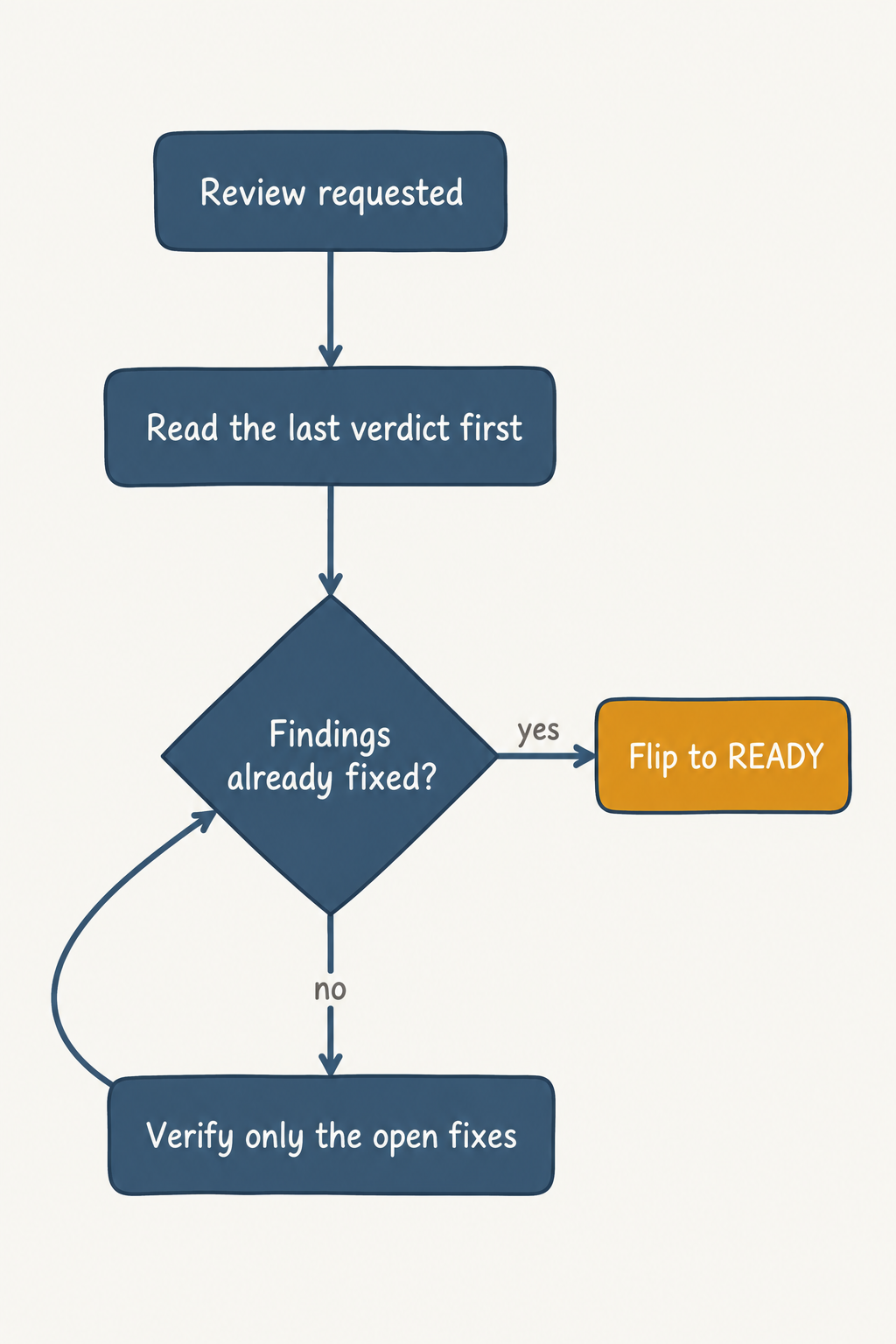 Flowchart of the verdict protocol: review requested, read the last verdict first, check if findings are fixed, flip to READY or verify only open fixes