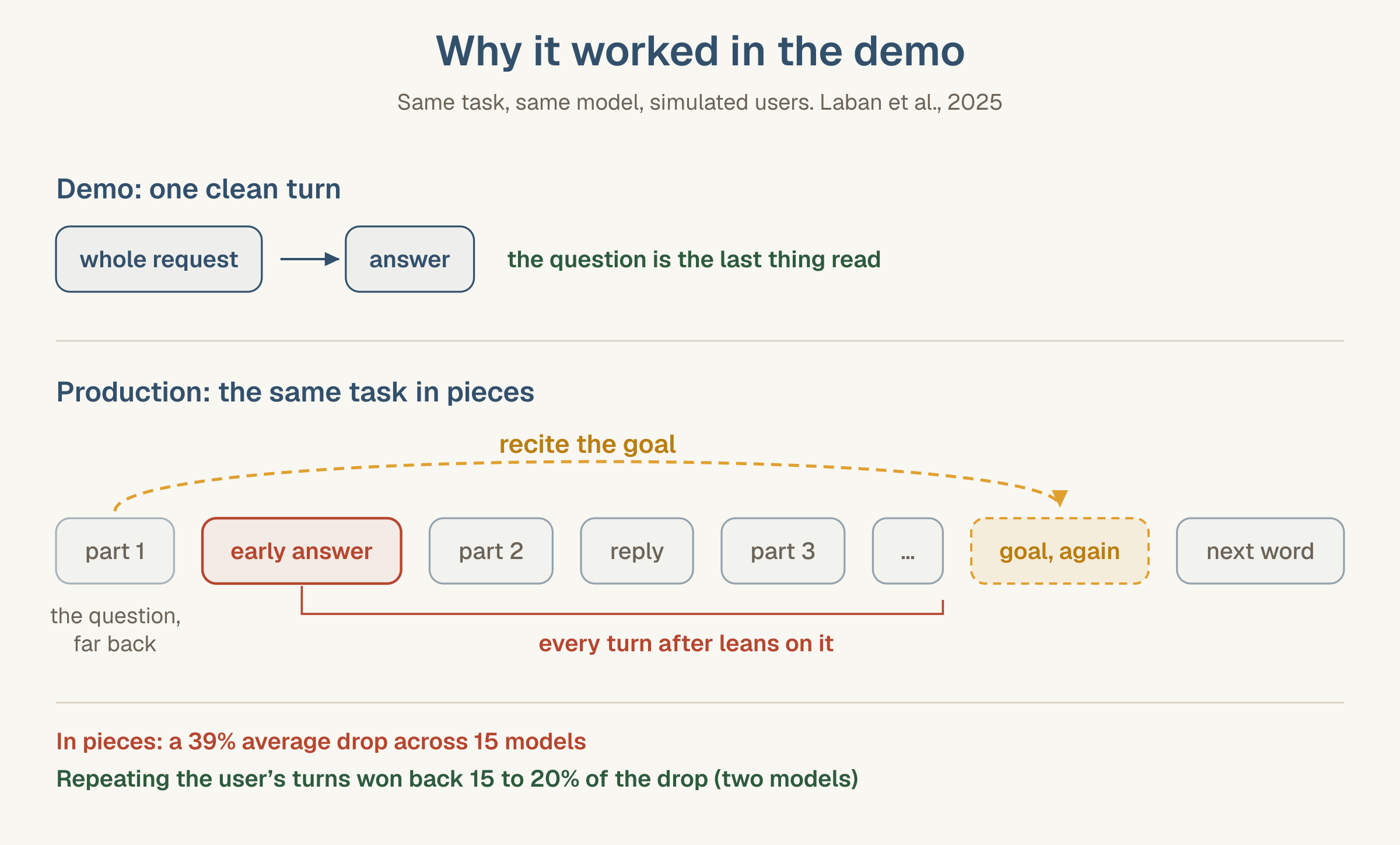 Why it worked in the demo, after Laban et al. 2025: same task, same model, simulated users. Demo, one clean turn: the whole request goes in and the answer comes out, so the question is the last thing the model read. Production, the same task in pieces: part 1 of the question sits greyed at the far left, then an early answer outlined in red, then part 2, a reply, part 3 and more turns; a red bracket marks every turn after the early answer as leaning on it. An amber dashed arrow labelled recite the goal copies the goal from the far left to the end of the strip, just before the next word. Footer: in pieces, a 39% average drop across 15 models; repeating the user's turns won back 15 to 20% of the drop, on two models.