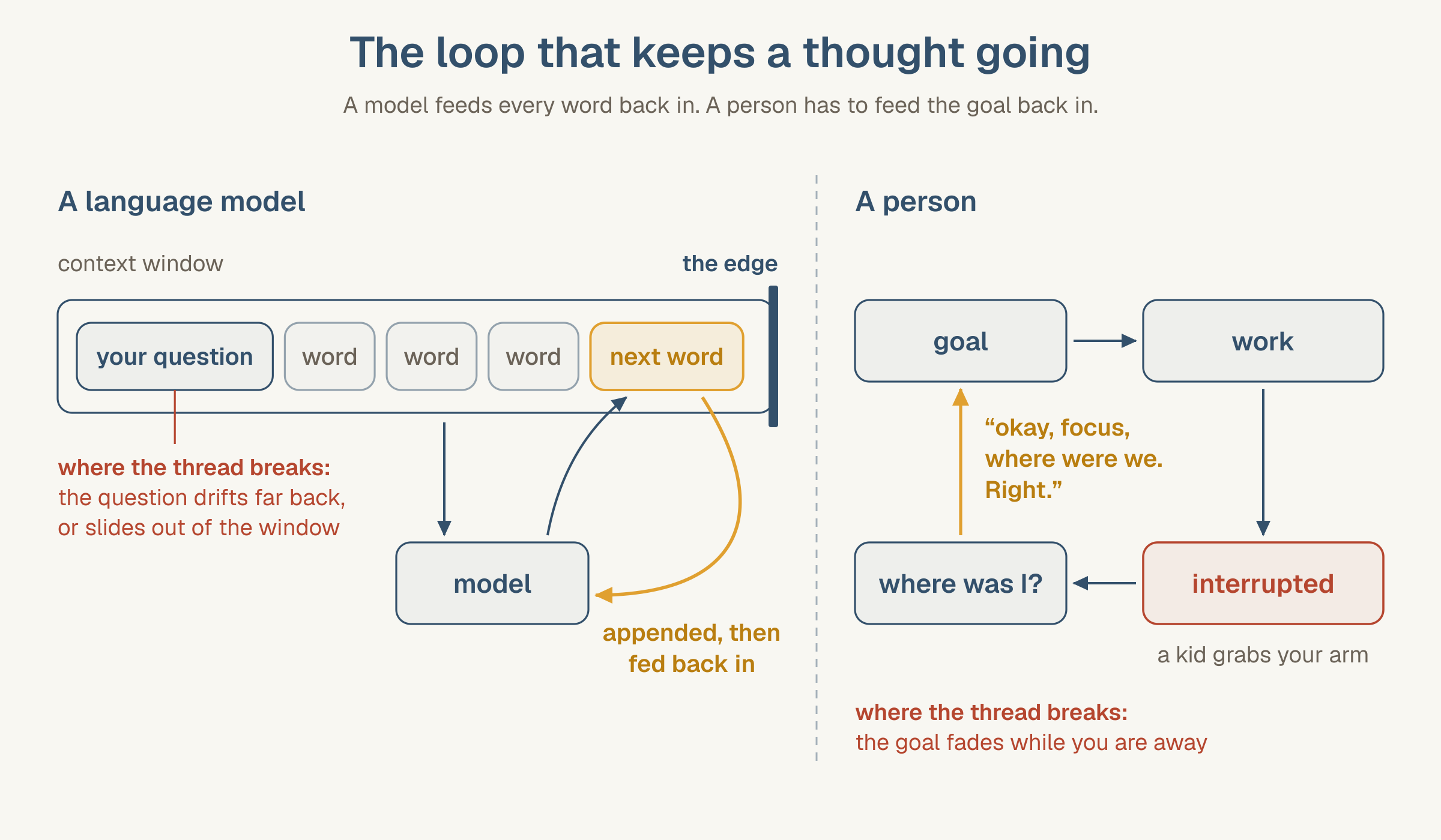 Two loops side by side. A language model: inside a context window with a hard edge, a strip of tokens starts with your question, then words, then the newest word in amber; the strip goes into the model, the model writes the next word, and an amber arrow appends it and feeds it back in. The thread breaks when the question drifts far back or slides out of the window. A person: goal, work, interrupted when a kid grabs your arm, where was I, and an amber arrow back to the goal labelled okay, focus, where were we. Right. The thread breaks when the goal fades while you are away.
