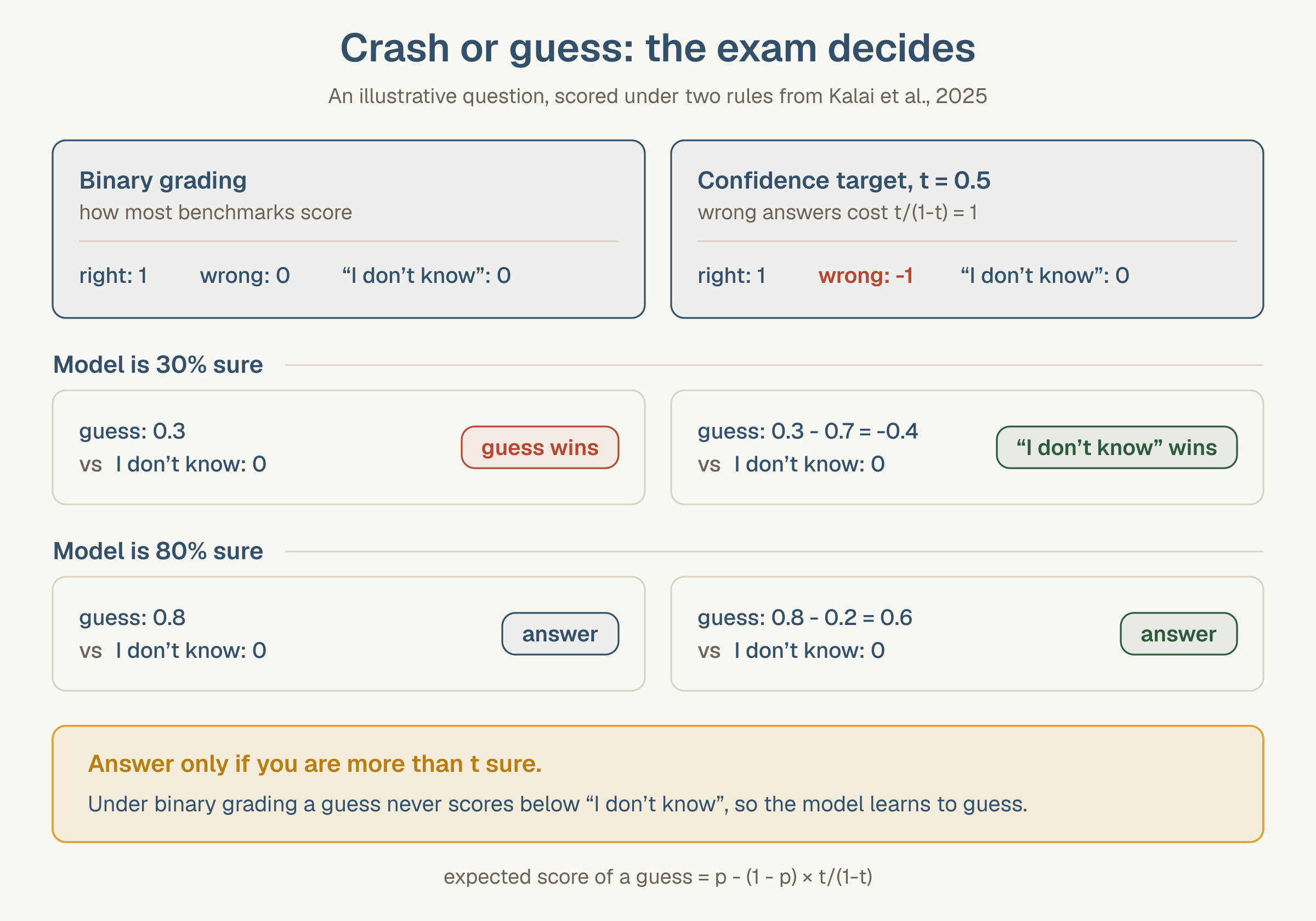 An illustrative question scored under two rules from Kalai et al. 2025. Binary grading, how most benchmarks score: right 1, wrong 0, I don't know 0. Confidence target t equals 0.5: wrong answers cost t over 1 minus t, which is 1, so right 1, wrong minus 1, I don't know 0. A model 30% sure: under binary grading the guess scores 0.3 against 0, so the guess wins; under the target the guess scores 0.3 minus 0.7, minus 0.4, so I don't know wins. A model 80% sure answers under both rules, scoring 0.8 and 0.6. Amber rule: answer only if you are more than t sure; under binary grading a guess never scores below I don't know, so the model learns to guess.