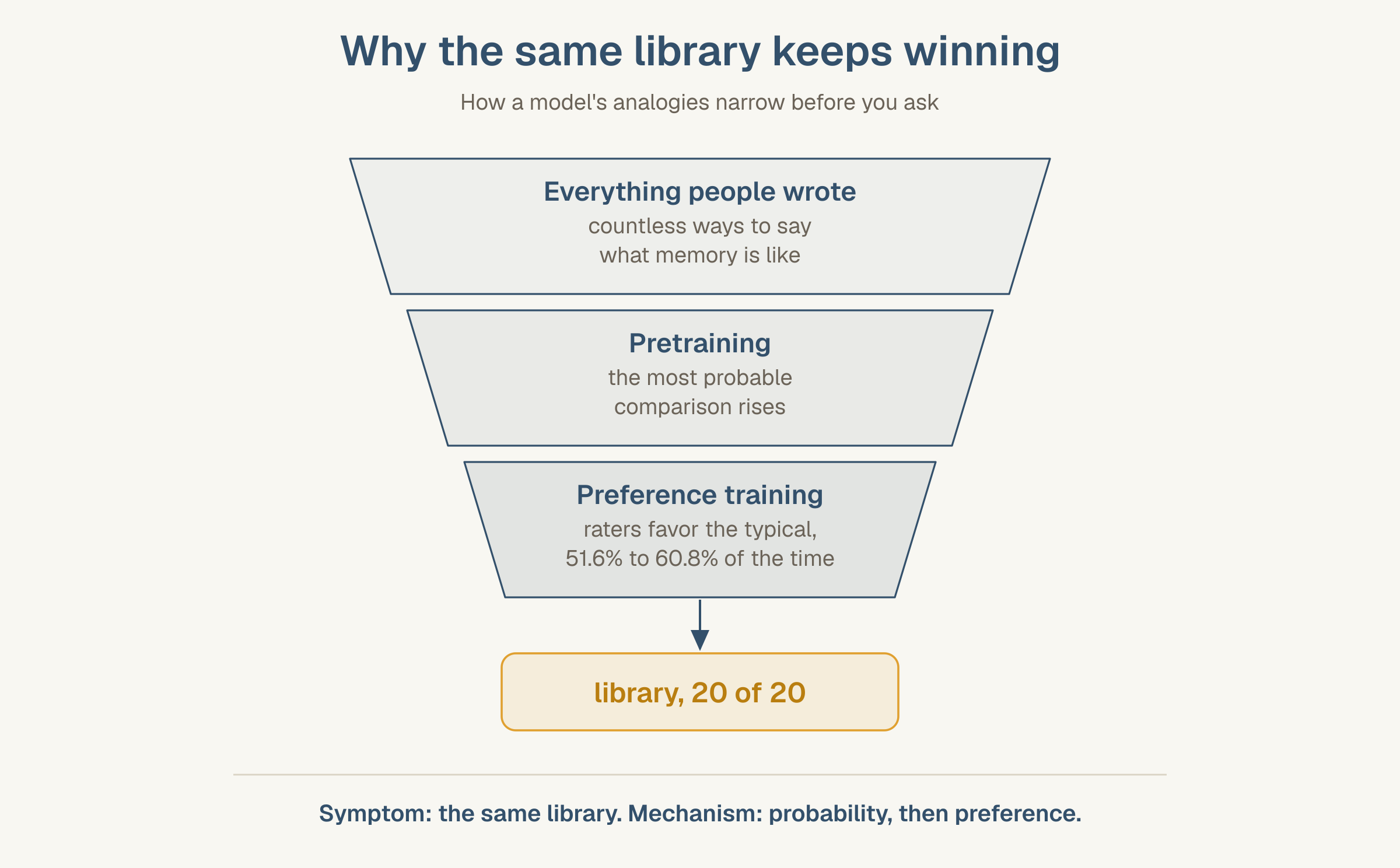 A funnel in three narrowing bands: everything people wrote, countless ways to say what memory is like; pretraining, where the most probable comparison rises; preference training, where raters favor the typical answer 51.6% to 60.8% of the time. It ends in one amber box: library, 20 of 20.