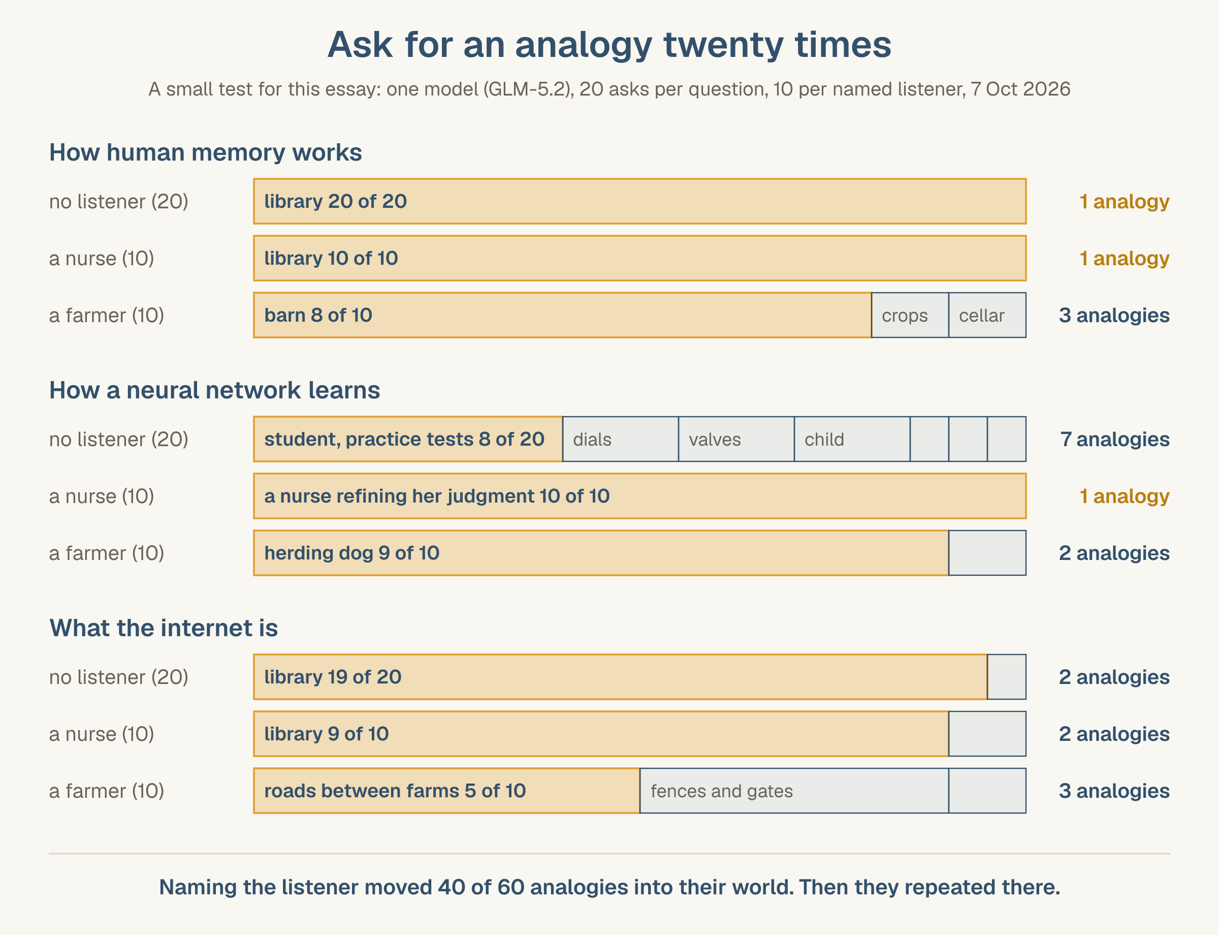 Bar chart of 120 analogies from one model. Human memory: library in 20 of 20 asks with no listener, library in 10 of 10 with a nurse named, barn in 8 of 10 with a farmer named. Neural network: 7 different analogies with no listener, the most common a student with practice tests in 8 of 20; a nurse refining her judgment in 10 of 10 for the nurse; a herding dog in 9 of 10 for the farmer. Internet: library in 19 of 20 with no listener, library in 9 of 10 for the nurse, roads between farms in 5 of 10 for the farmer.