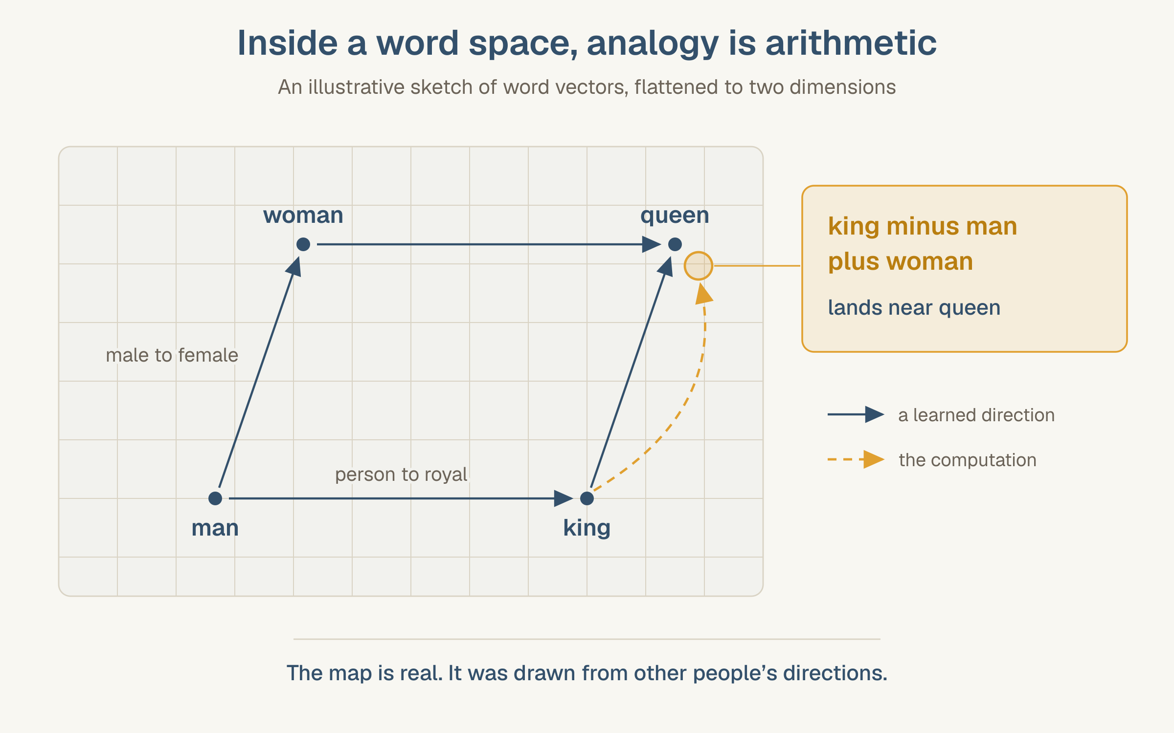 On a faint grid, man, woman, king and queen form a parallelogram: parallel arrows run from male to female and from person to royal. An amber dashed path from king, labeled king minus man plus woman, ends at a ring just beside queen.