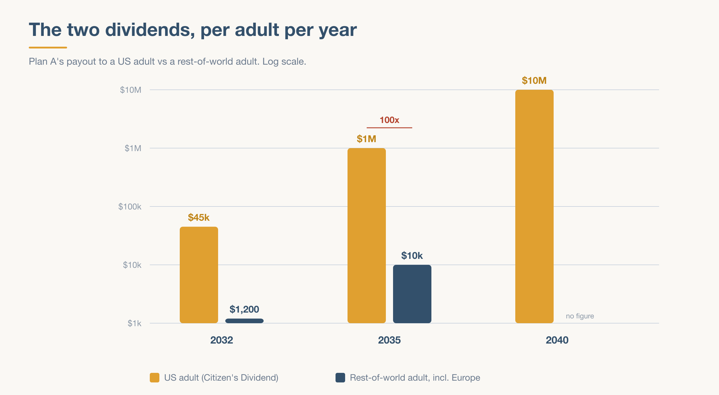 A log-scale bar chart comparing the annual per-adult dividend for a US adult versus a rest-of-world adult across 2032, 2035, and 2040. The US adult, in amber, rises from about forty-five thousand dollars in 2032 to one million in 2035 to ten million in 2040. The rest-of-world adult, in slate, rises only from twelve hundred dollars in 2032 to ten thousand in 2035, with no figure given for 2040. A red annotation at 2035 marks the gap between one million and ten thousand as one hundred times.