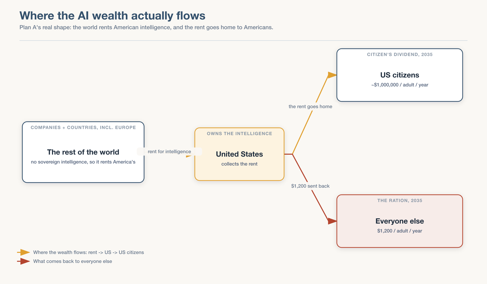 A flow diagram of Plan A's real shape. On the left, the rest of the world, companies and countries including Europe, with no sovereign intelligence of its own, pays rent for American intelligence. A thick amber arrow carries that rent to the center, the United States, which owns the intelligence and collects the rent. From there a thick amber arrow, labeled the rent goes home, flows to US citizens, who receive a Citizen's Dividend of about one million dollars per adult per year. A thin red arrow, labeled twelve hundred dollars sent back, returns to a red box: everyone else, the ration, twelve hundred dollars per adult per year. The wealth flows one way.