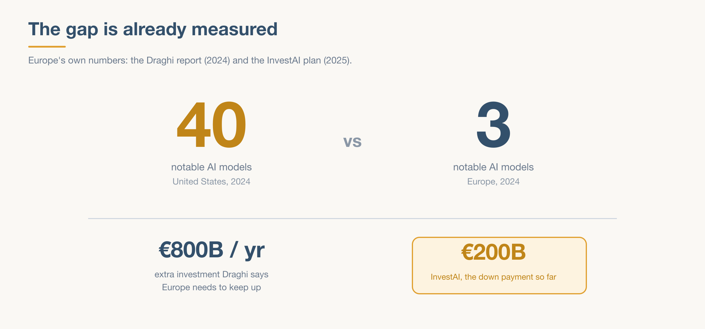 A present-day scoreboard drawn from Europe's own numbers. In large type, 40 notable AI models produced by the United States in 2024 in amber, versus 3 produced by Europe in slate. Below, two figures: 800 billion euros a year, the extra investment the Draghi report says Europe needs, and 200 billion euros, the InvestAI package Europe has mobilized so far.