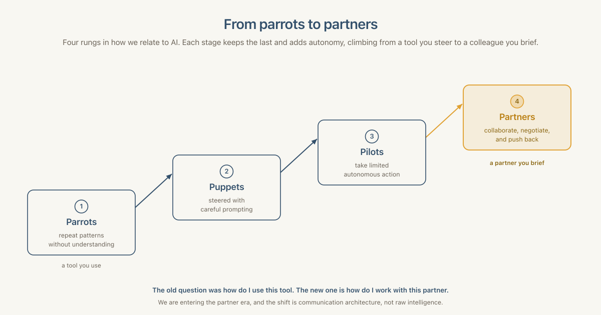 An ascending four-rung ladder showing how we relate to AI: Parrots (repeat patterns without understanding), then Puppets (steered with careful prompting), then Pilots (take limited autonomous action), then Partners (collaborate, negotiate, and push back). Each rung sits higher than the last, climbing from a tool you use to a partner you brief, with the final Partners stage highlighted in amber.