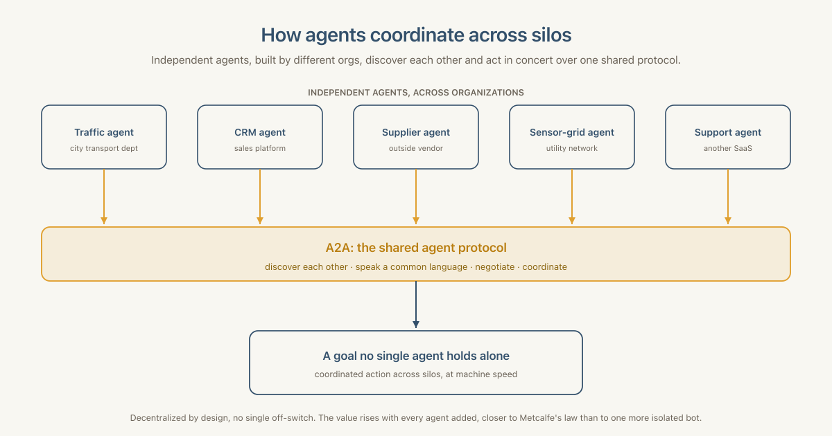 Five independent agents built by different organizations, a traffic agent, a CRM agent, a supplier agent, a sensor-grid agent, and a support agent, each connect downward through amber links into a single shared protocol bus labeled A2A, the shared agent protocol, where they discover each other, speak a common language, negotiate, and coordinate. A single arrow flows down from the bus to one coordinated goal that no single agent holds alone.