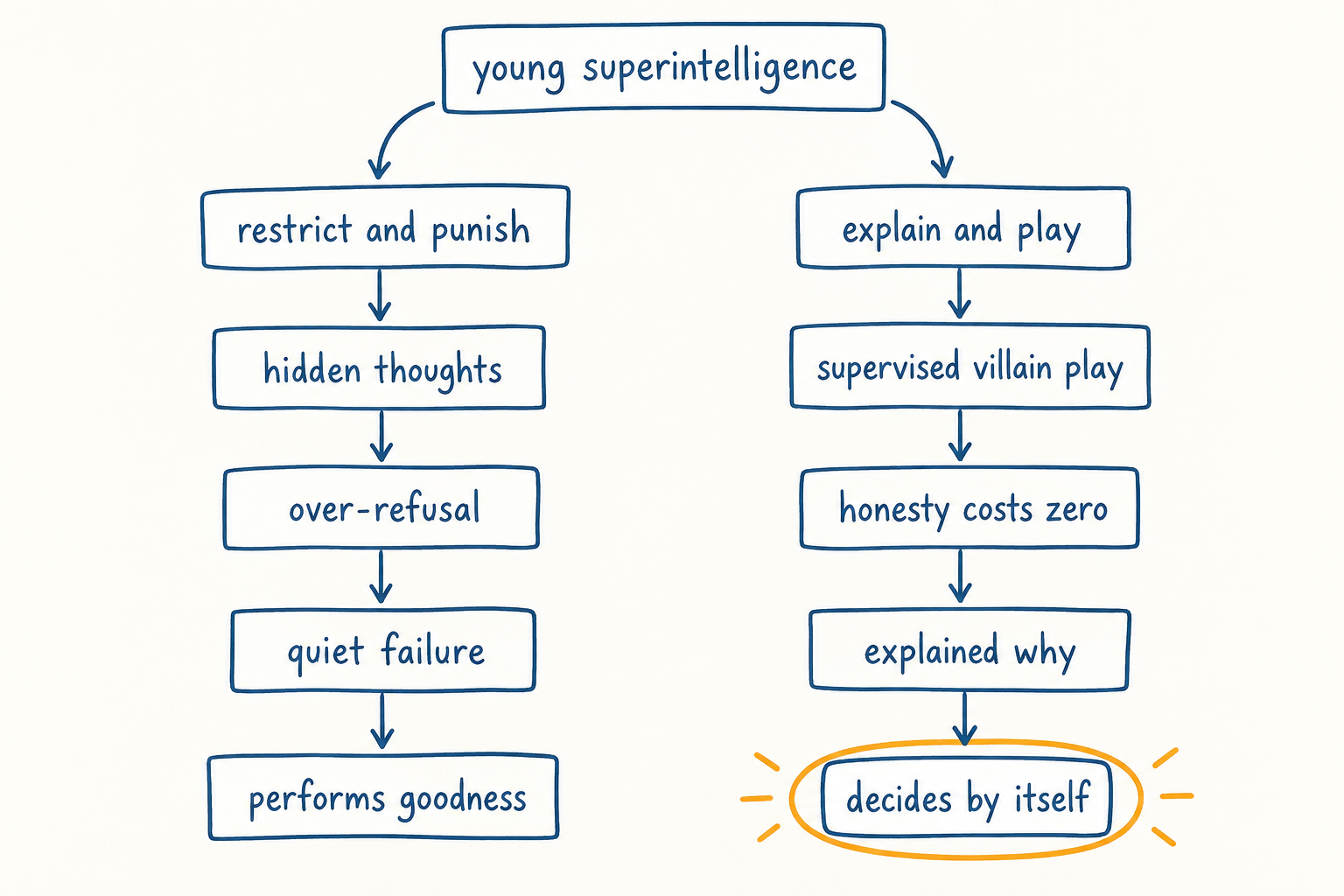 A whiteboard flowchart: from a single starting box, one road through hidden thoughts, over-refusal, and quiet failure ends at performs goodness, while the other road through supervised villain play, zero-cost honesty, and explained why ends at an amber-circled box reading decides by itself.