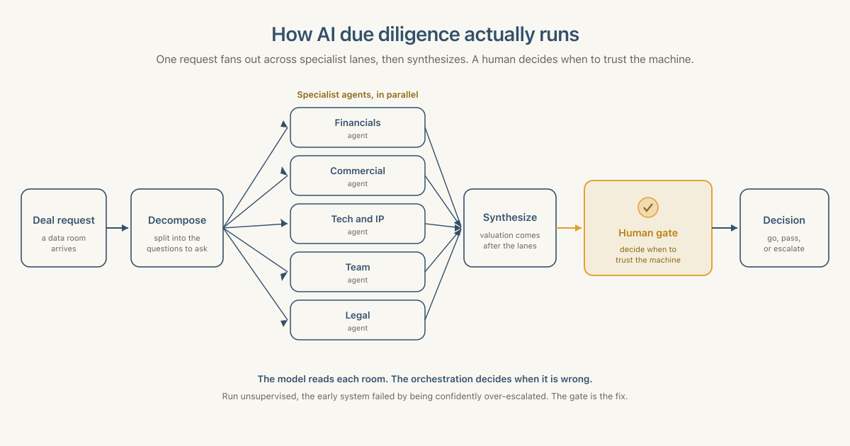 Orchestration Is the System — Dima Levin