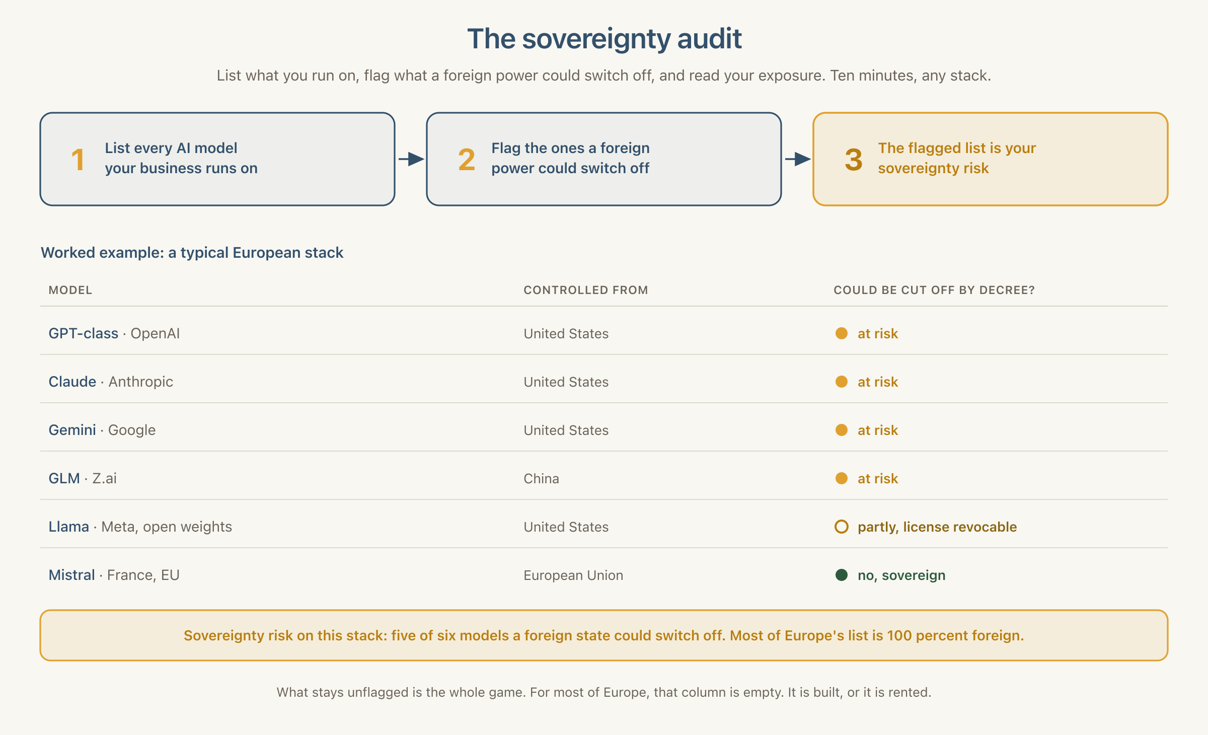 A three-step audit followed by a worked example. Step one: list every AI model your business runs on. Step two: flag the ones a foreign power could switch off. Step three: the flagged list is your sovereignty risk. The example ledger scores a typical European stack: GPT-class (OpenAI), Claude (Anthropic), Gemini (Google), and GLM (Z.ai) are all at risk, controlled from the United States or China; Llama is partly at risk because its open-weights license is revocable; only Mistral, controlled from the European Union, is sovereign. Five of six models a foreign state could switch off.