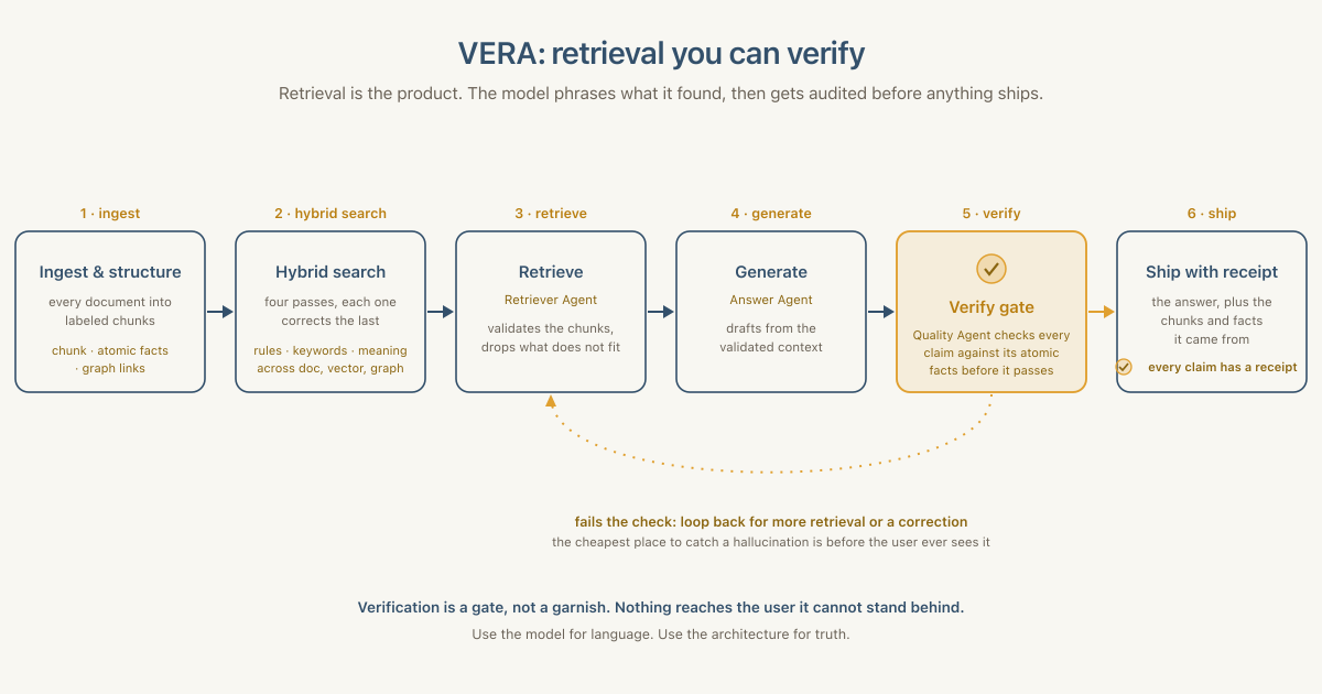 The VERA pipeline as six left-to-right stages: ingest and structure every document into labeled chunks with atomic facts and graph links, hybrid search in four passes across document, vector, and graph stores, a Retriever Agent that validates the chunks, an Answer Agent that drafts from the validated context, an amber-highlighted Verify gate where a Quality Agent checks every claim against its atomic facts before it passes, and finally shipping the answer with a receipt of the chunks and facts it came from. A dashed amber loop-back arrow runs from the Verify gate to the Retrieve stage, labeled fails the check, loop back for more retrieval or a correction.