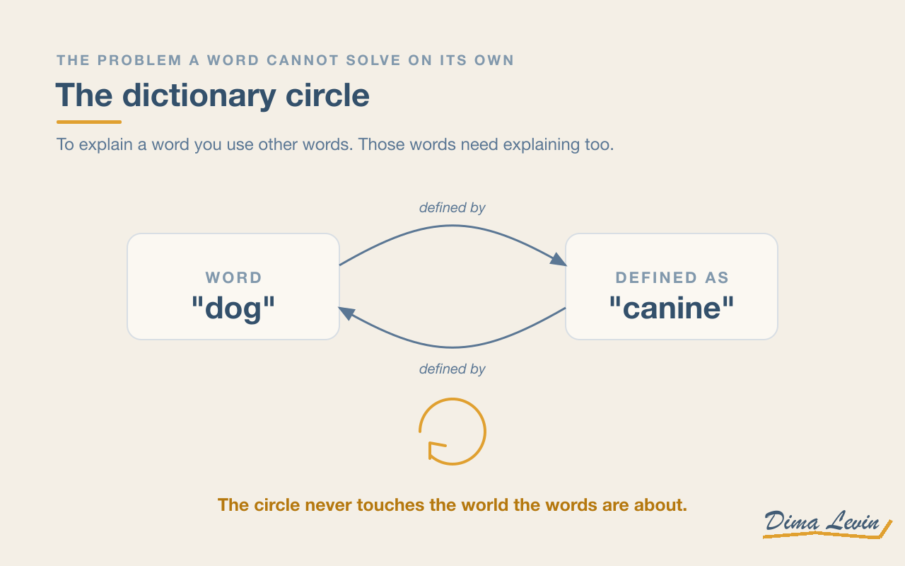 Diagram of the dictionary circle: the word dog is defined as canine and canine is defined as dog, looping forever without ever touching the world.