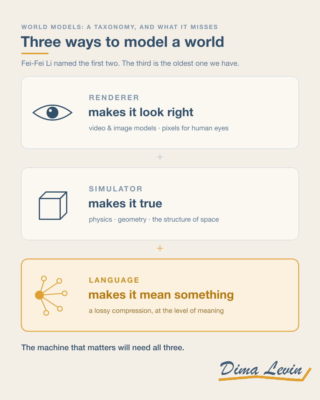 Three stacked layers: a renderer makes a world look right, a simulator makes it behave true, and language makes it mean something. The language layer is highlighted in amber as the one we keep underbuilding.