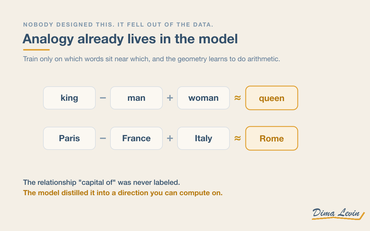 Vector arithmetic: king minus man plus woman is approximately queen, and Paris minus France plus Italy is approximately Rome. The relationship 'capital of' was never labeled; the model distilled it into a direction you can compute on.