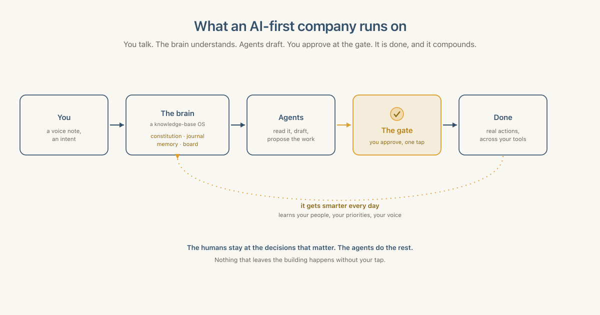 How an AI-first company runs: you send a voice note or intent, the brain (a knowledge-base operating system of constitution, journal, memory, and board) understands it, agents read it and draft the work, you approve at the gate with one tap, and it is done across your tools. A compounding loop returns to the brain, which gets smarter every day. The humans stay at the decisions that matter.
