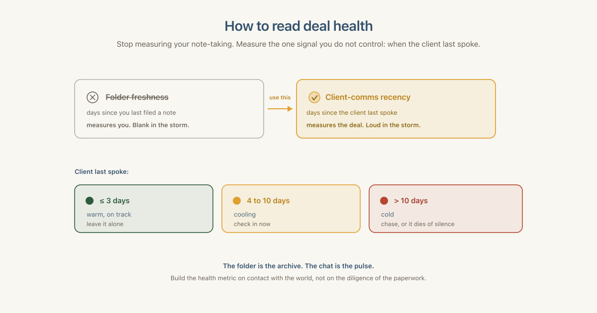 How to read deal health. Replace folder freshness, which measures your own note-taking and goes blank in the storm, with client-comms recency: days since the client last spoke, which measures the deal and stays loud in the storm. The gauge: three days or less is warm and on track, leave it alone; four to ten days is cooling, check in now; more than ten days is cold, chase it or it dies of silence.